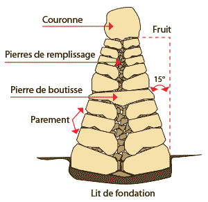 Mur de pierre sèche en coupe